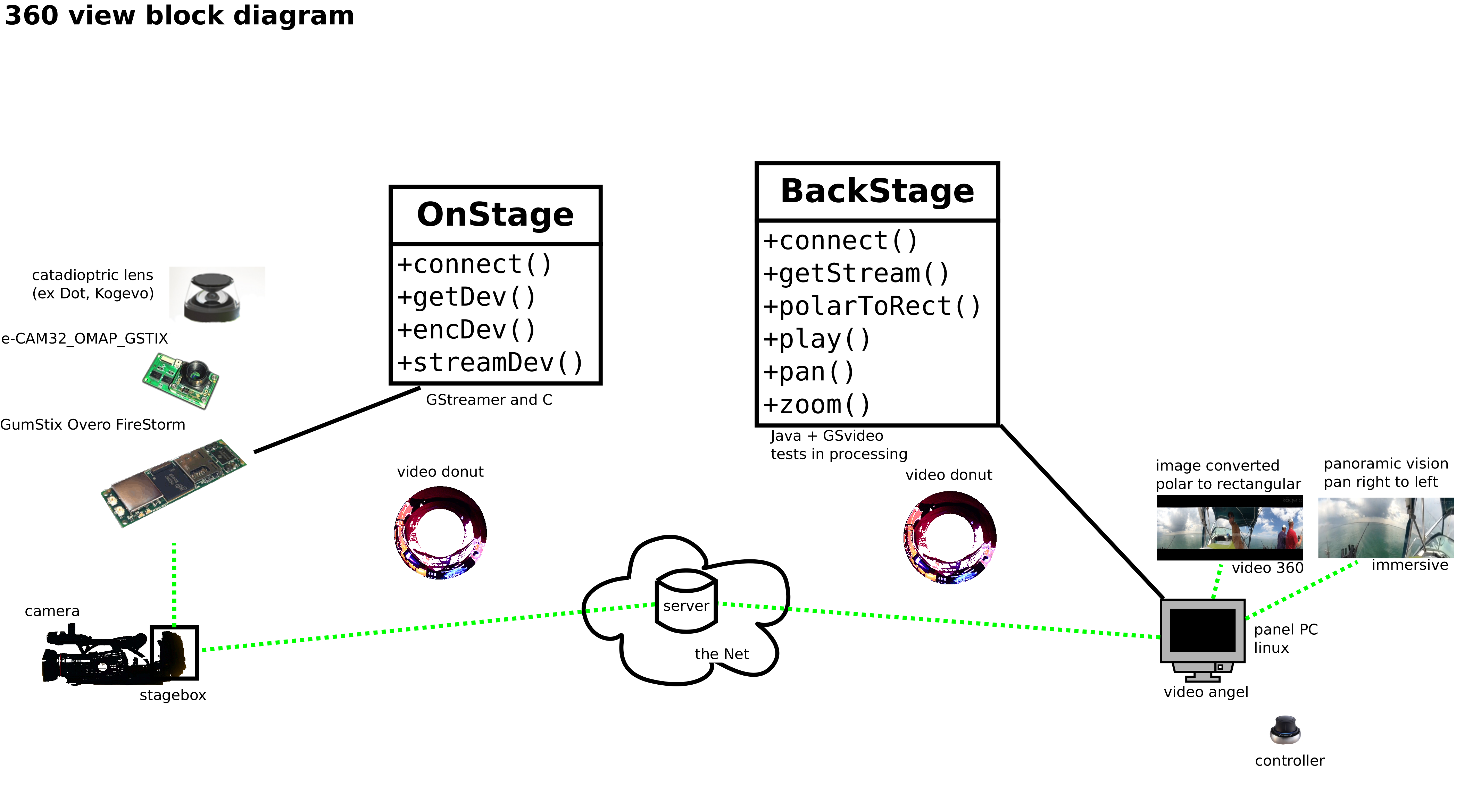 historical block diagram